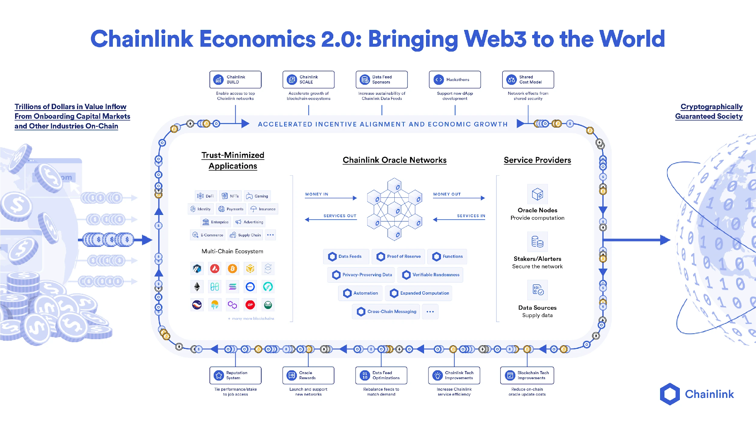 可持续预言机经济模式与Web3的经济构成