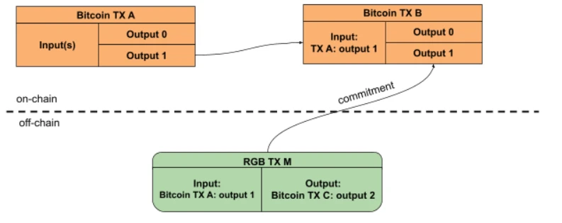 RGB生態萬字研報：引領Crypto大規模採用，點亮比特幣的未來