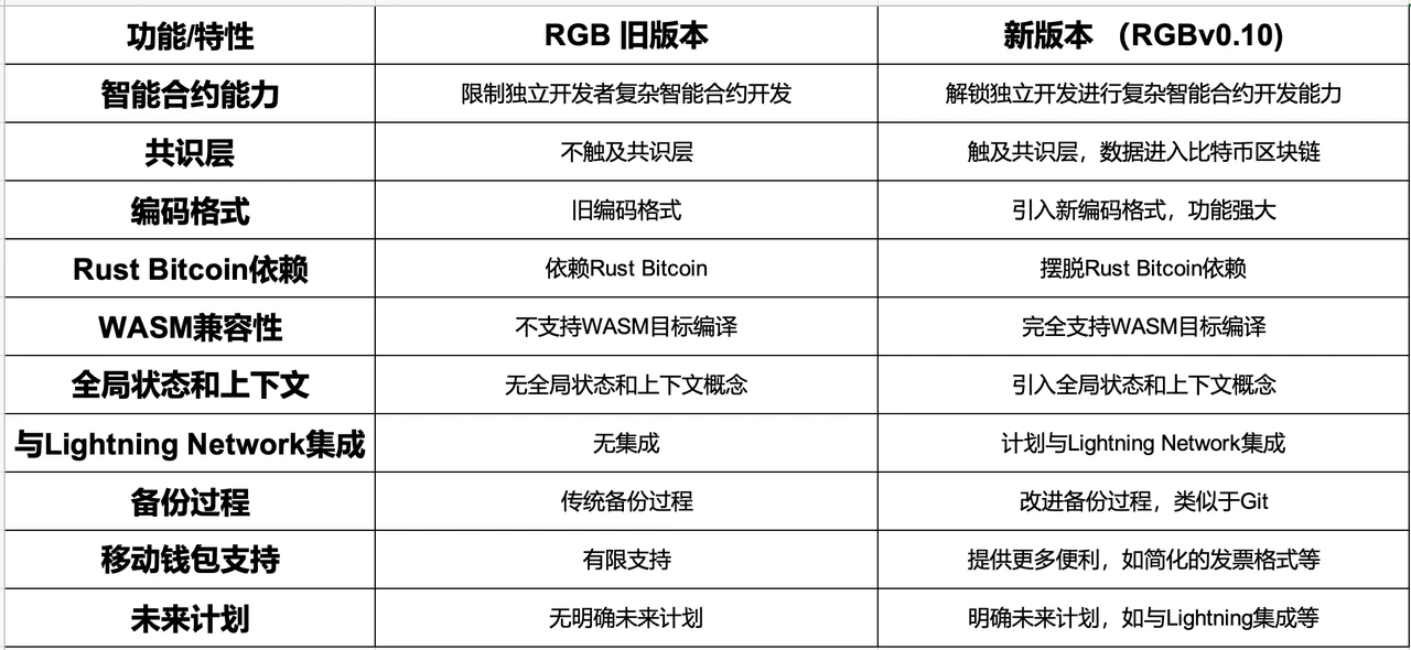 RGBエコロジカル4D研究レポート：暗号の大規模導入を先導し、ビットコインの未来を明るくする