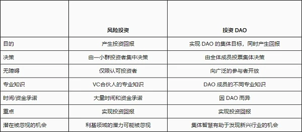 Talking about the market structure of investment-oriented DAO: Can anyone be a venture capitalist? How to participate?