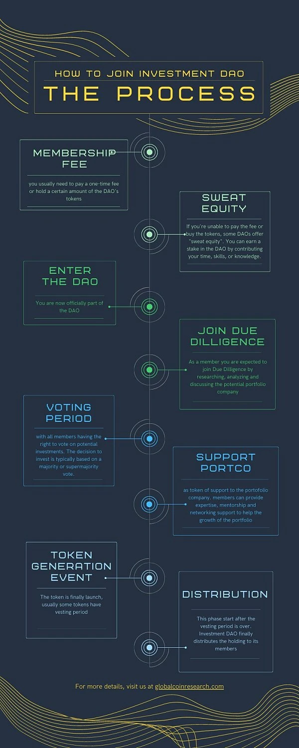 Talking about the market structure of investment-oriented DAO: Can anyone be a venture capitalist? How to participate?