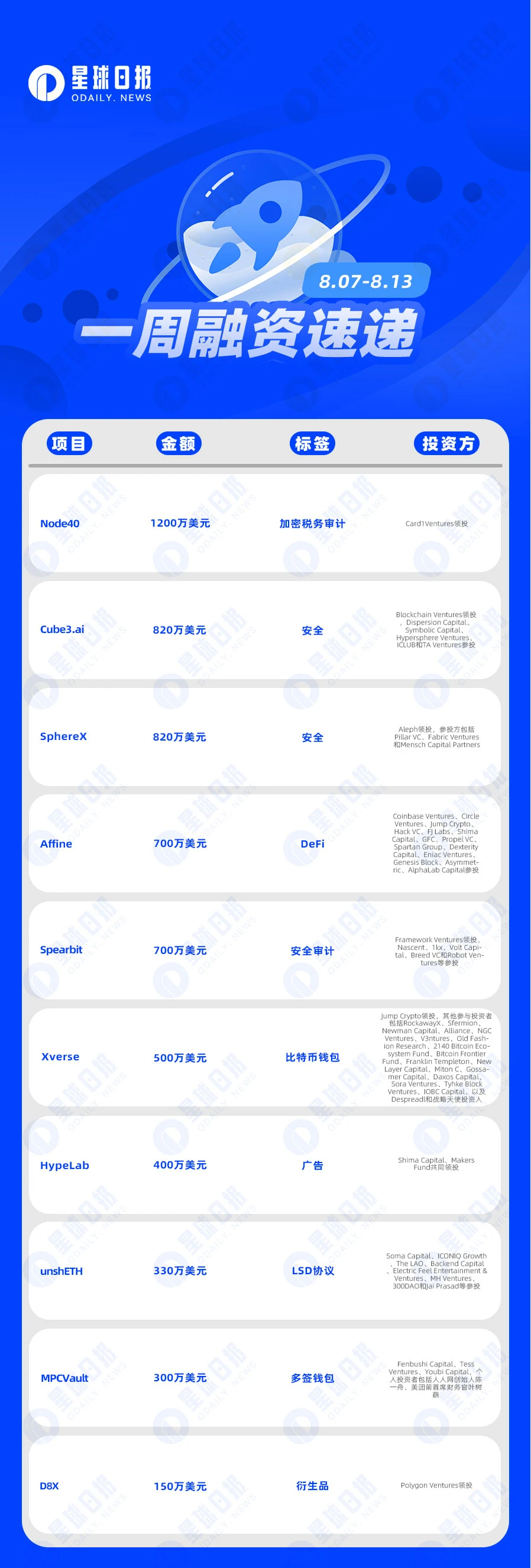 一周融资速递 | 13家项目获投，已披露融资总额约为6120万美元（8.7-8.13）