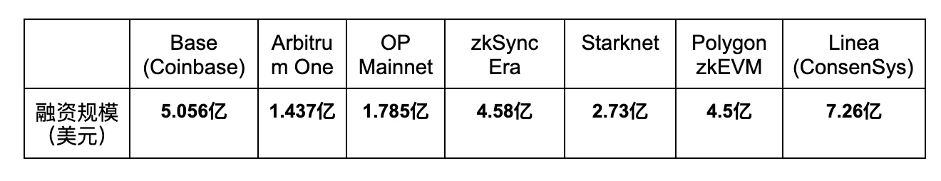 基于Coinbase强大支持的Base：在竞争激烈的Layer2赛道中崭露头角