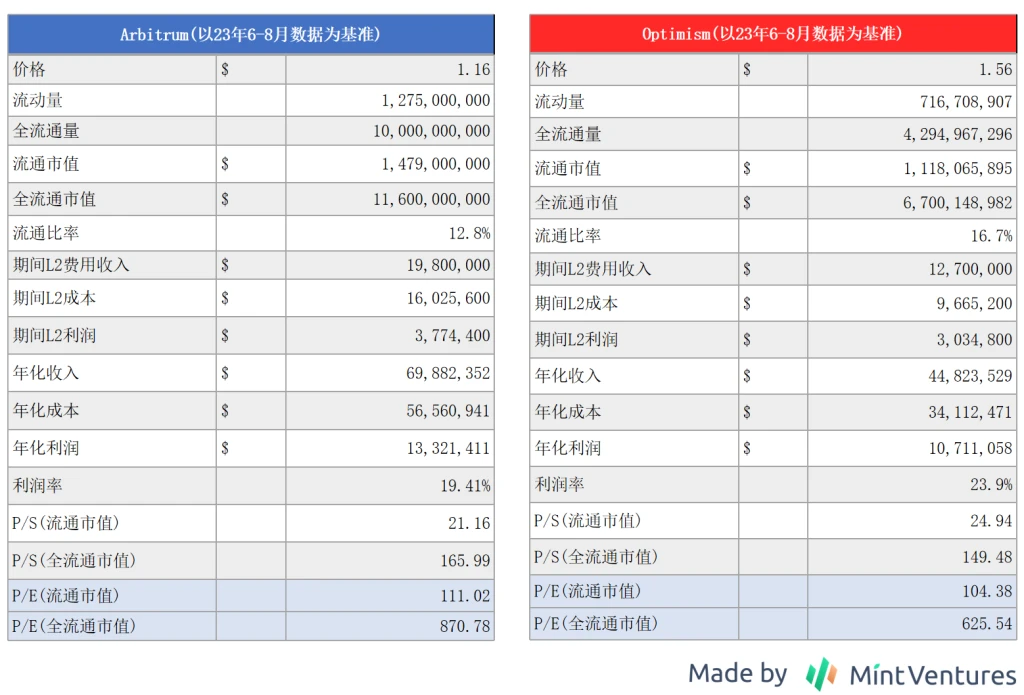 Mint Ventures：布局坎昆升级，OP和ARB谁是更佳选择？