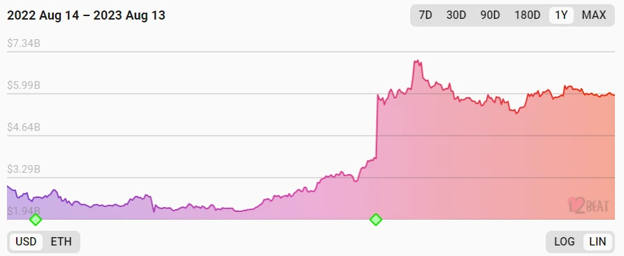 Mint Ventures: Layout upgrade in Cancun, who is the better choice between OP and ARB?