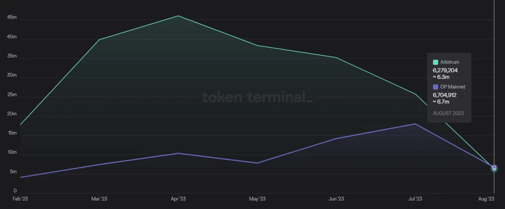 Mint Ventures: Layout upgrade in Cancun, who is the better choice between OP and ARB?