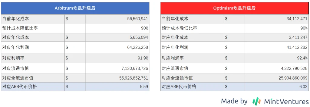 Mint Ventures：布局坎昆升级，OP和ARB谁是更佳选择？