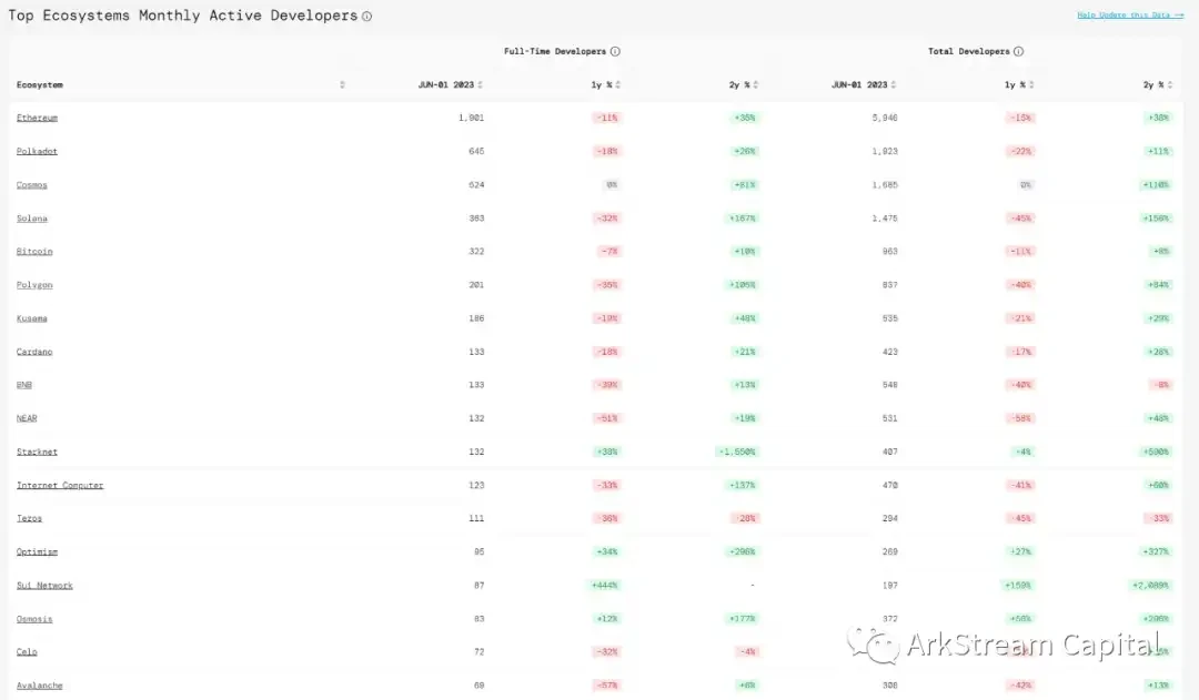 ArkStream Capital：市场未必只有L2，新公链不可忽略