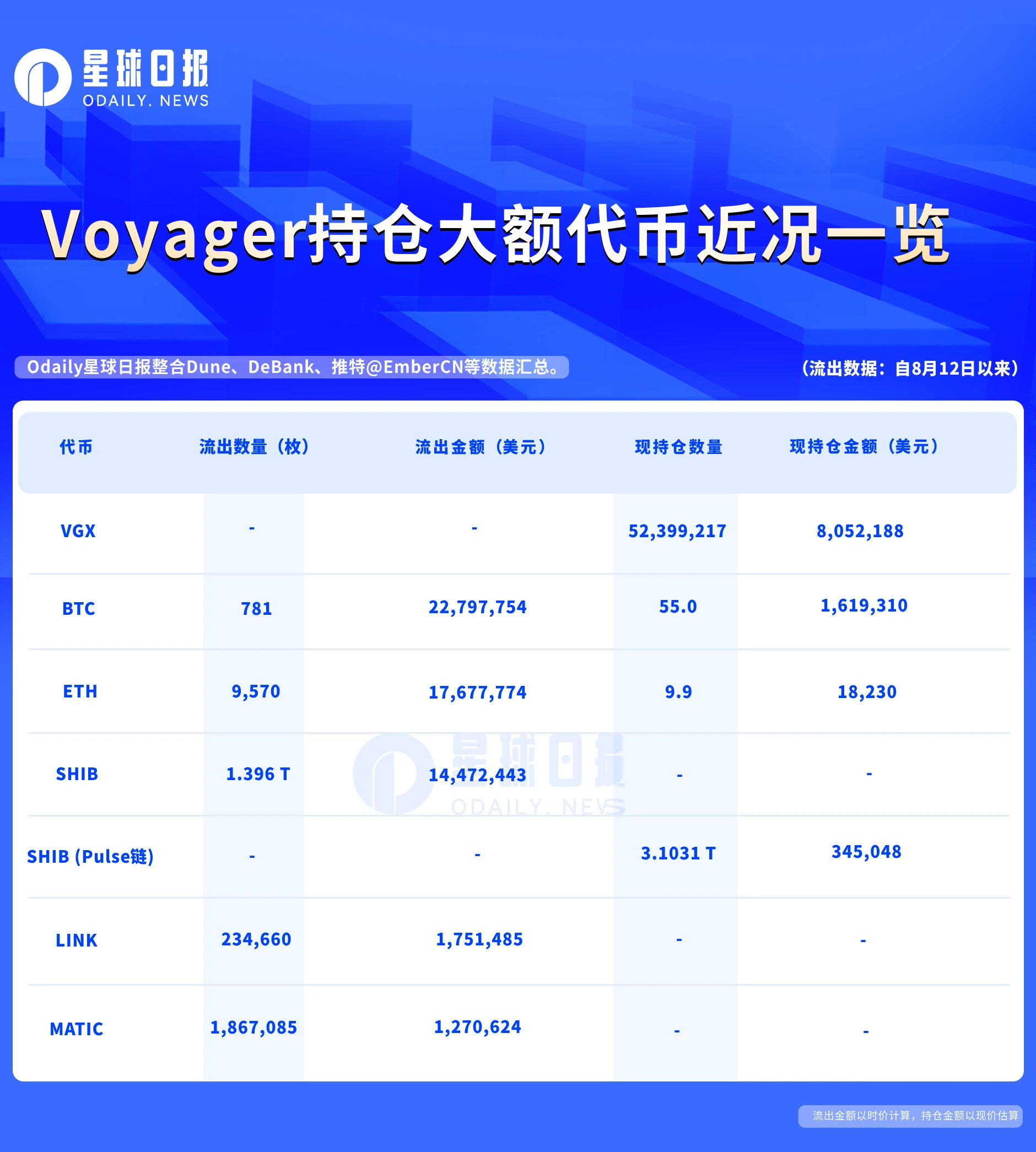 Voyager已抛售超4000万美元代币，剩余持仓将如何影响市场？