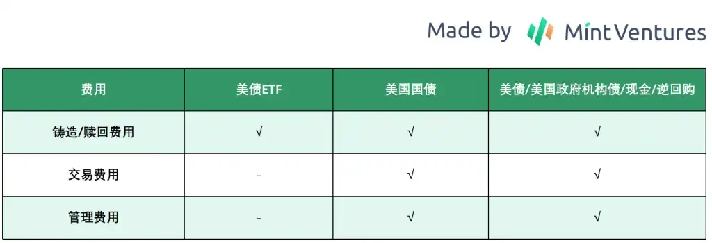 Mint Ventures：中短期RWA唯一正解，Web3国债业务漫谈