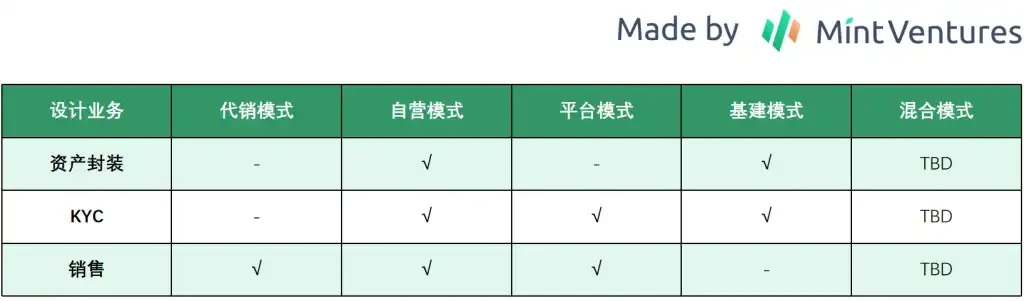 Mint Ventures：中短期RWA唯一正解，Web3国债业务漫谈