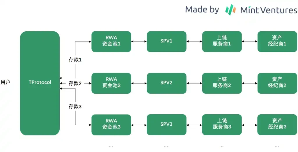 Mint Ventures：中短期RWA唯一正解，Web3国债业务漫谈