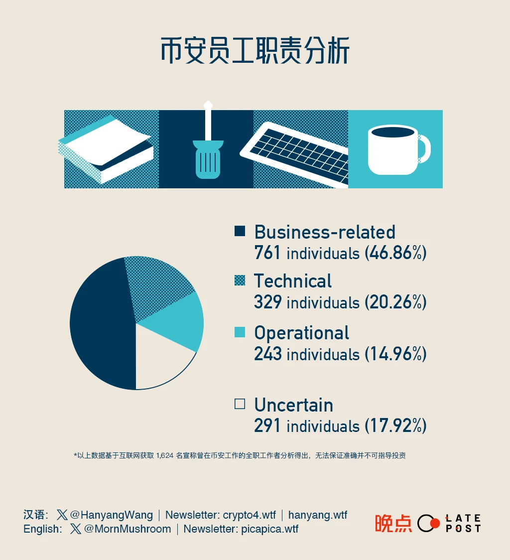 谁在制造币安：4000份履历里的无国界公司