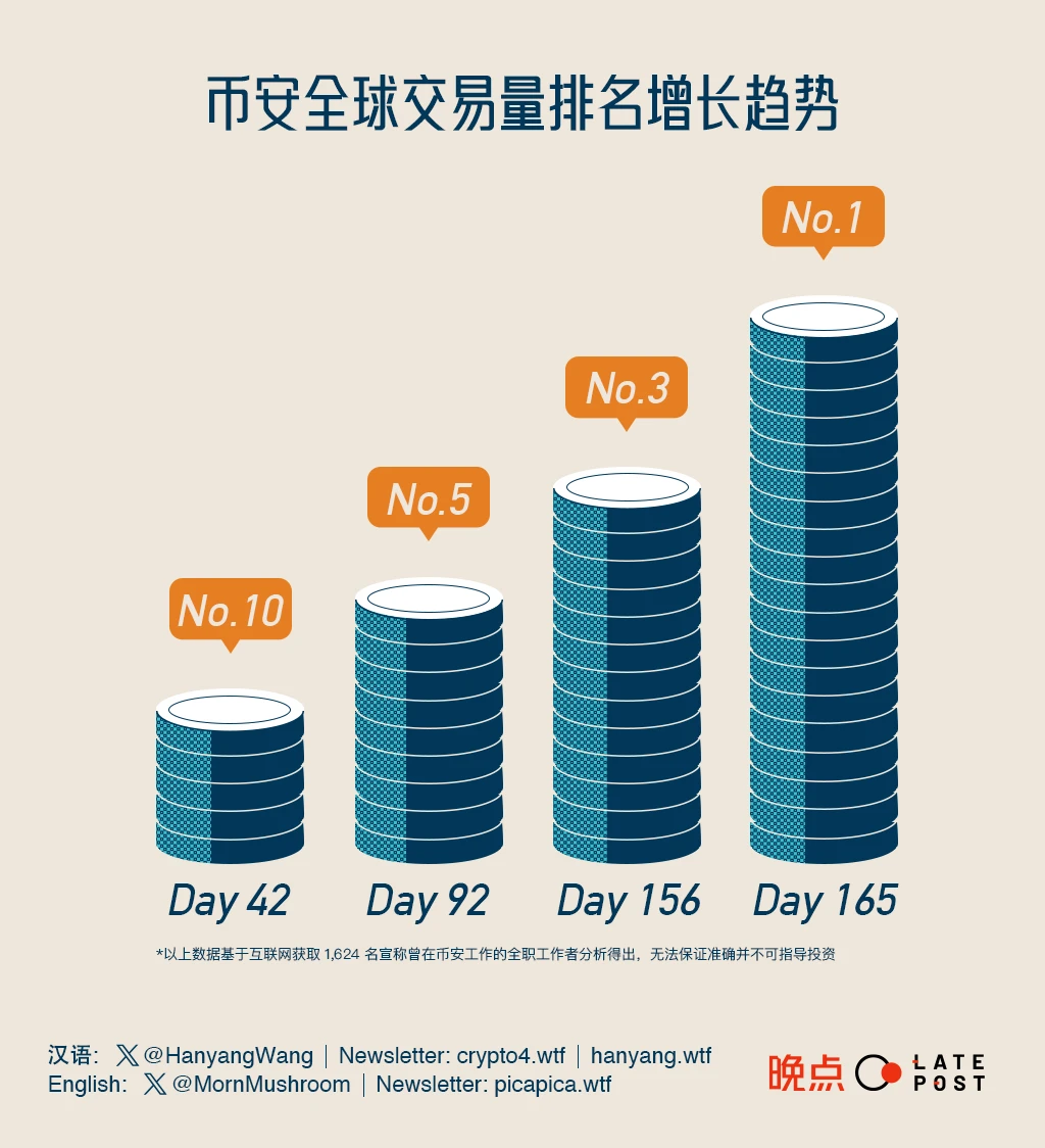 谁在制造币安：4000份履历里的无国界公司