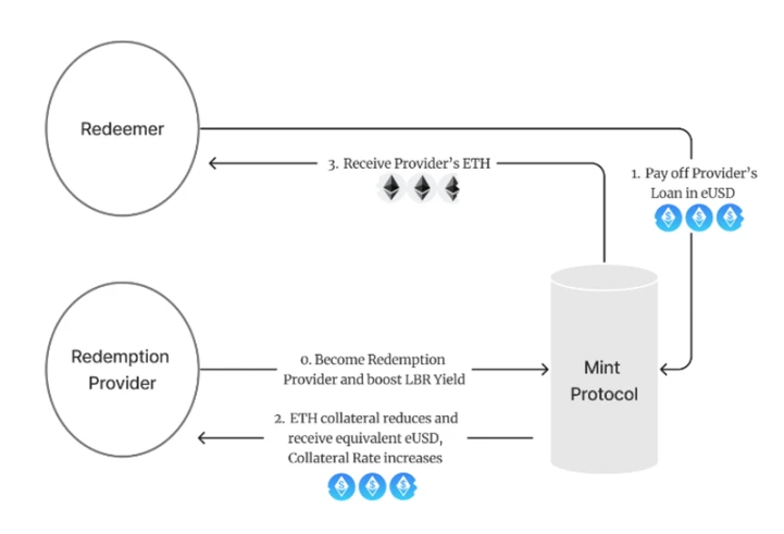 First-class warehouse research report: Comprehensive interpretation of LSDFi protocol Lybra Finance