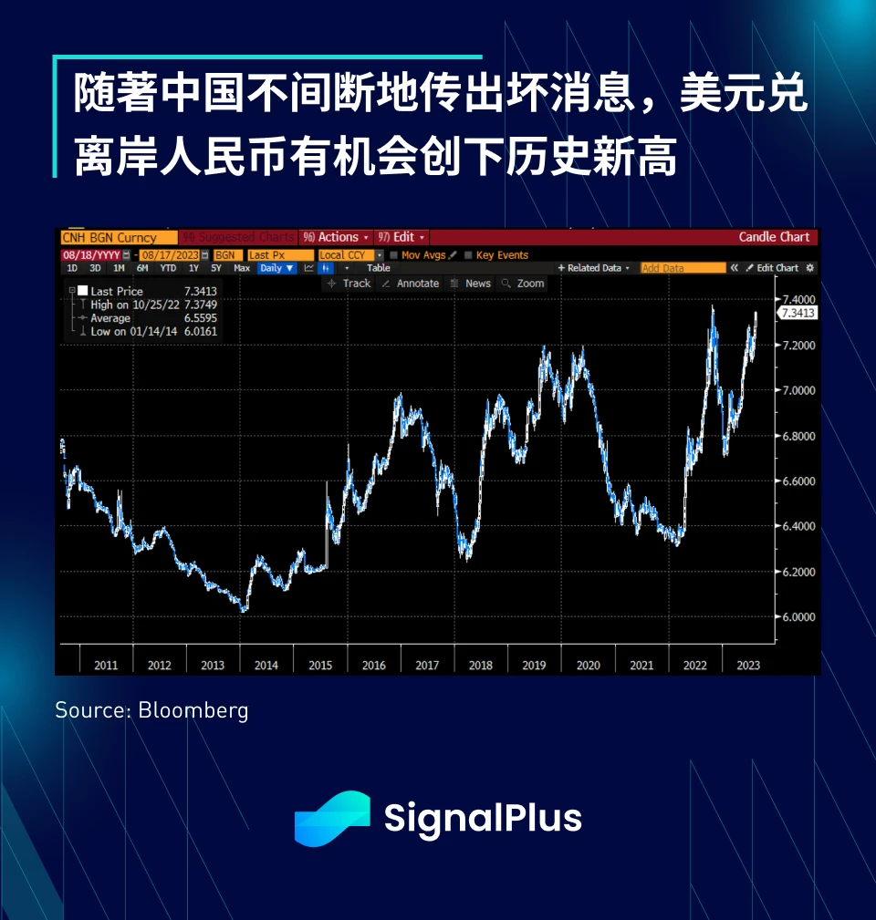 SignalPlus宏观研报(20230817)：宏观风险降低，加密市场向下突破