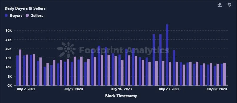 七月NFT行业解读：游戏和音乐NFT引领增长，Opepen掀起热潮