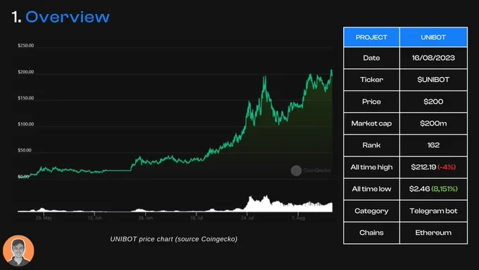 Unlocking the next wave of crypto investing? A brief analysis of the innovative value of Unibot
