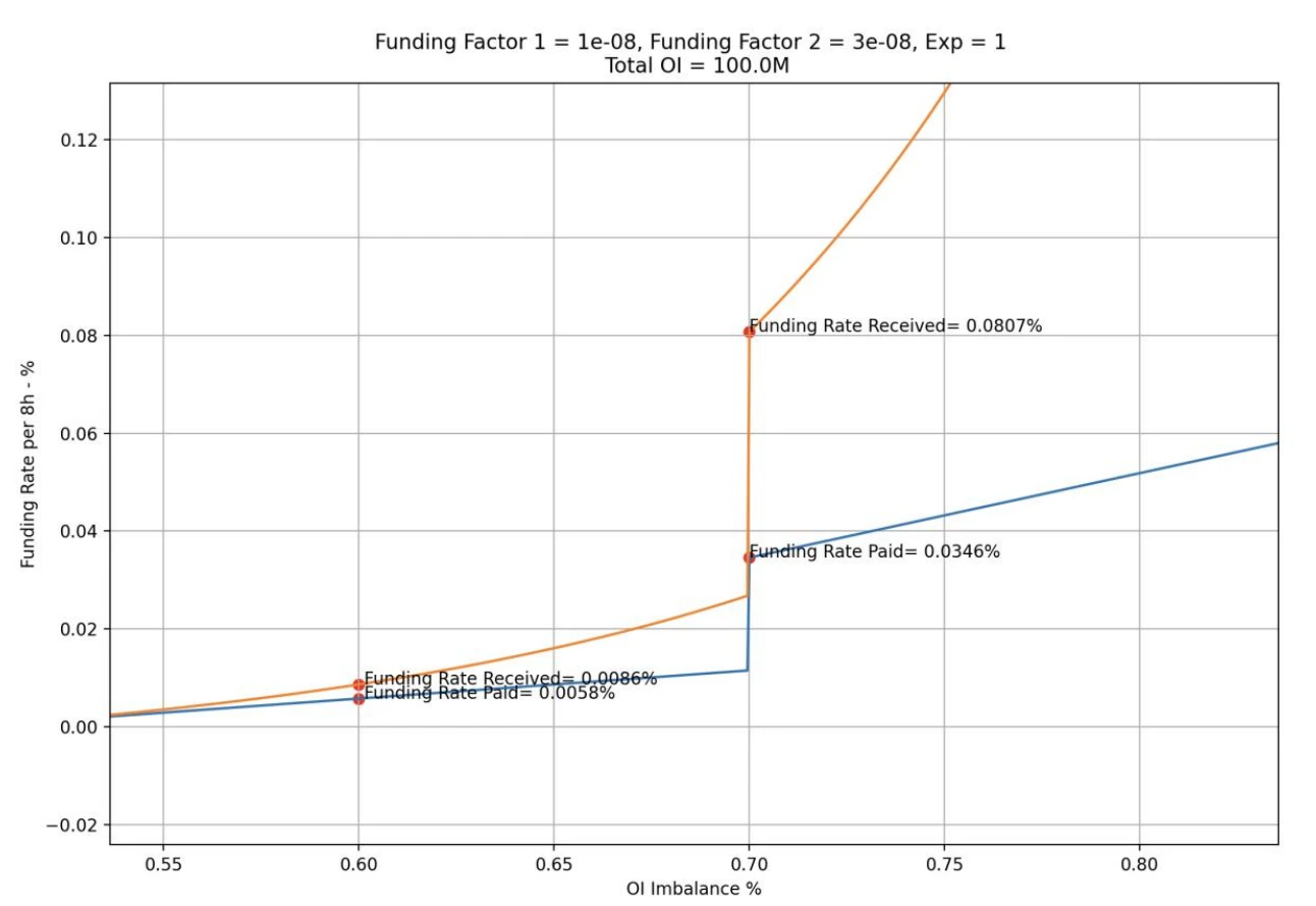 LD Capital：GMX V2の改動と影響