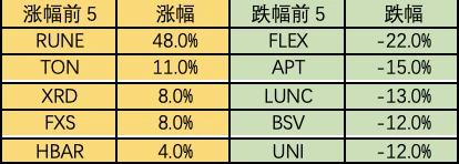 Foresight Ventures市場週報：暴風雨前的平靜