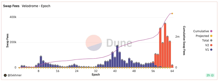 Velodrome V2升级后现状解读：收入新高，但仍不及增发的代币价值