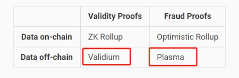 开除Validium?从Danksharding提出者的视角重新理解Layer2