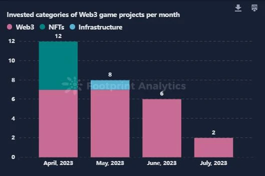 Web3游戏七月洞察：迈向主流采用的临界点？