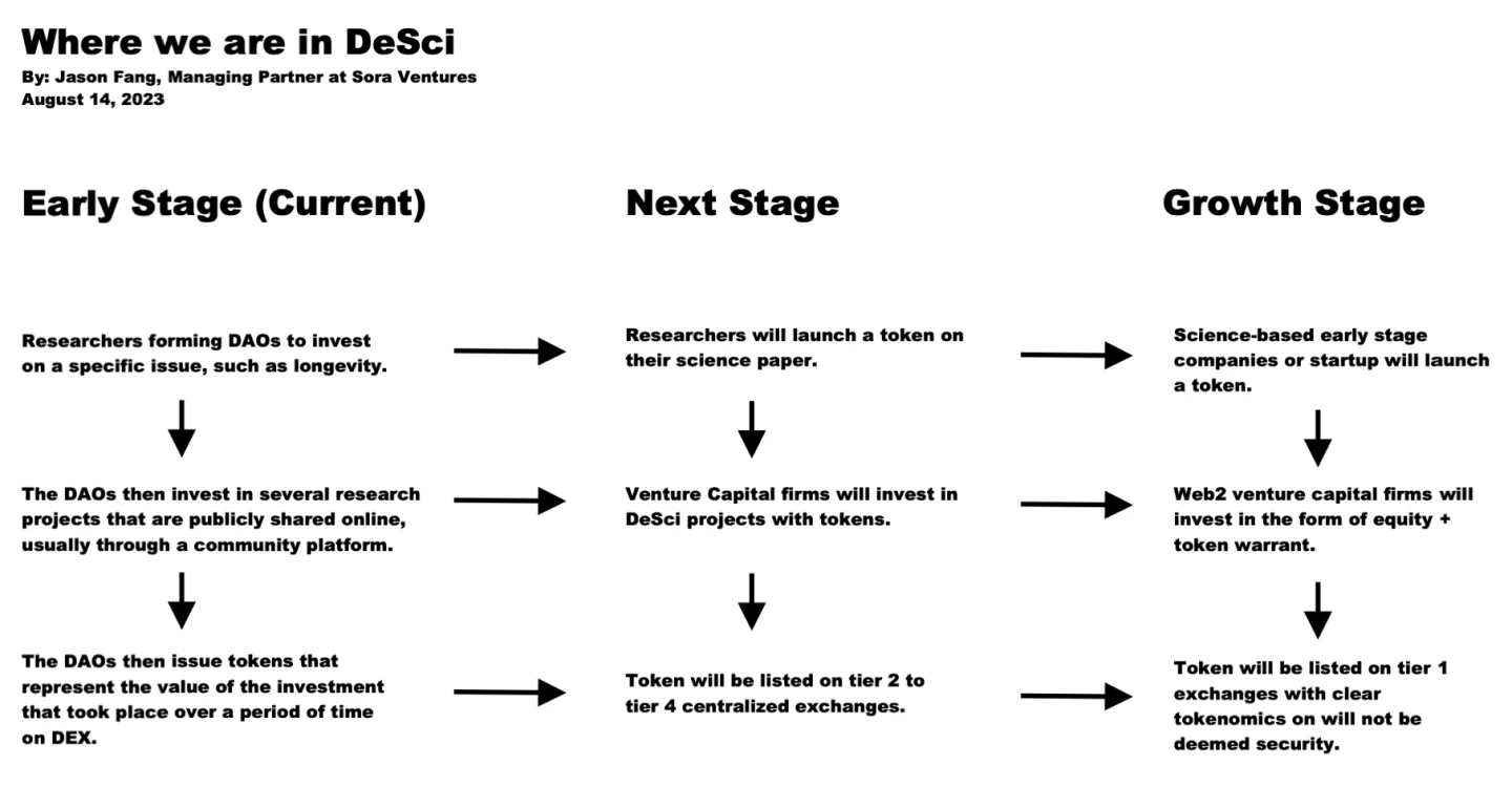 Sora Ventures：为何DeSci将是下一波Web3巨浪？