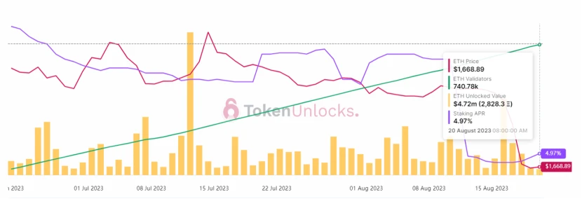 The crypto market has fallen, how is Ethereum doing in the near future?