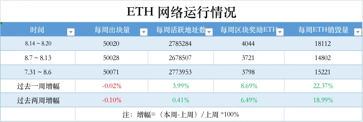 ETH周报 | 以太坊Deneb/Cancun升级测试网Devnet 8已上线；Volatility Shares以太坊期货ETF将于10月上市（8.14-8.20）