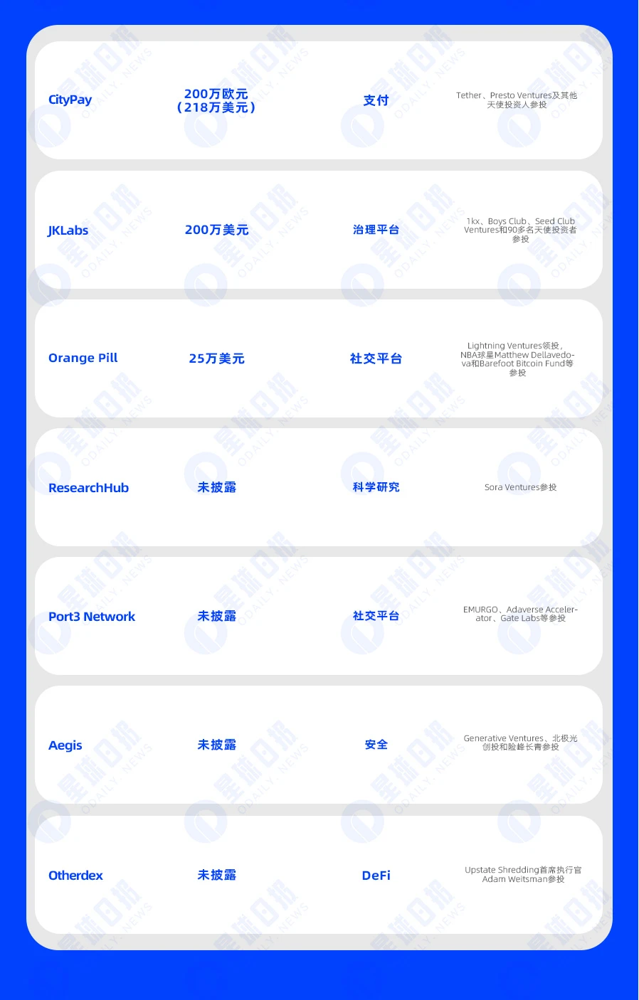 一周融资速递 | 17家项目获投，已披露融资总额约为3.95亿美元（8.14-8.20）