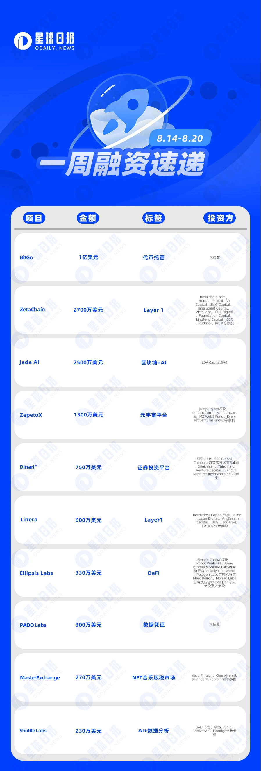 一周融资速递 | 17家项目获投，已披露融资总额约为3.95亿美元（8.14-8.20）