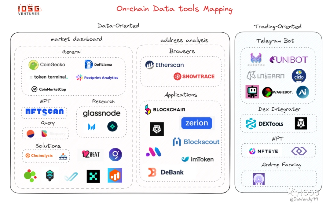 IOSG Ventures：链上数据工具赛道全景扫描