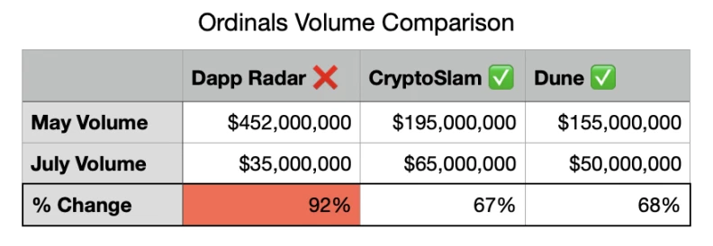 Ordinals交易量下降了97%？浅谈DappRadar报告的三大错误