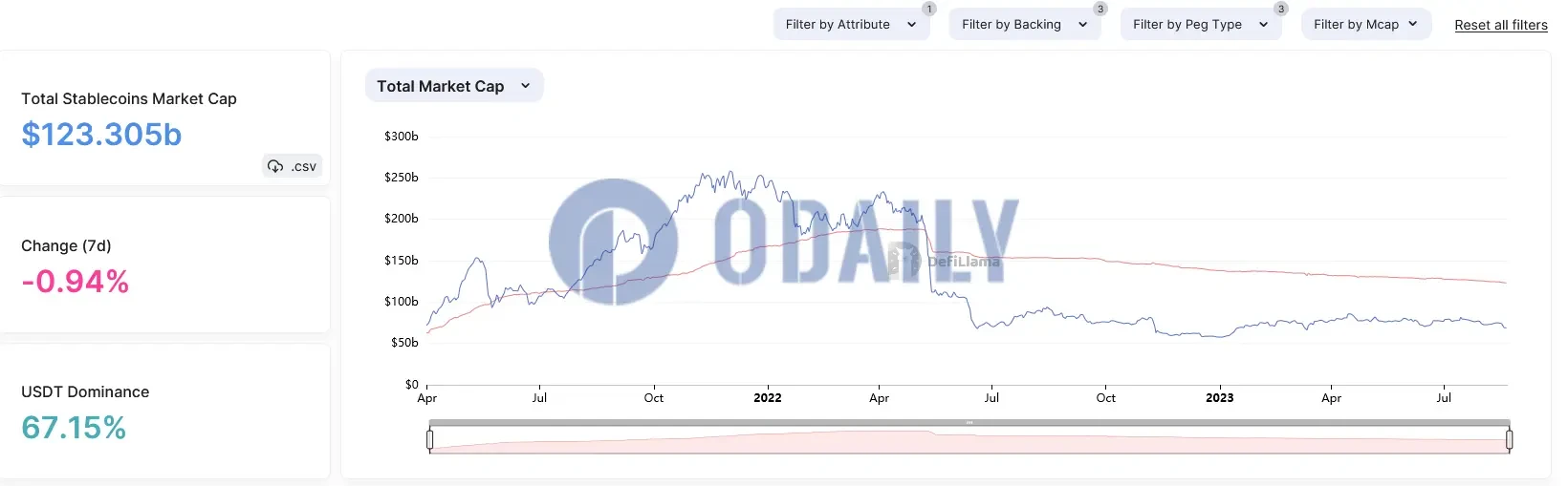 星球日报 | friend.tech交易总量超3万ETH；稳定币总市值创2021年9月以来最低水平（8月22日）