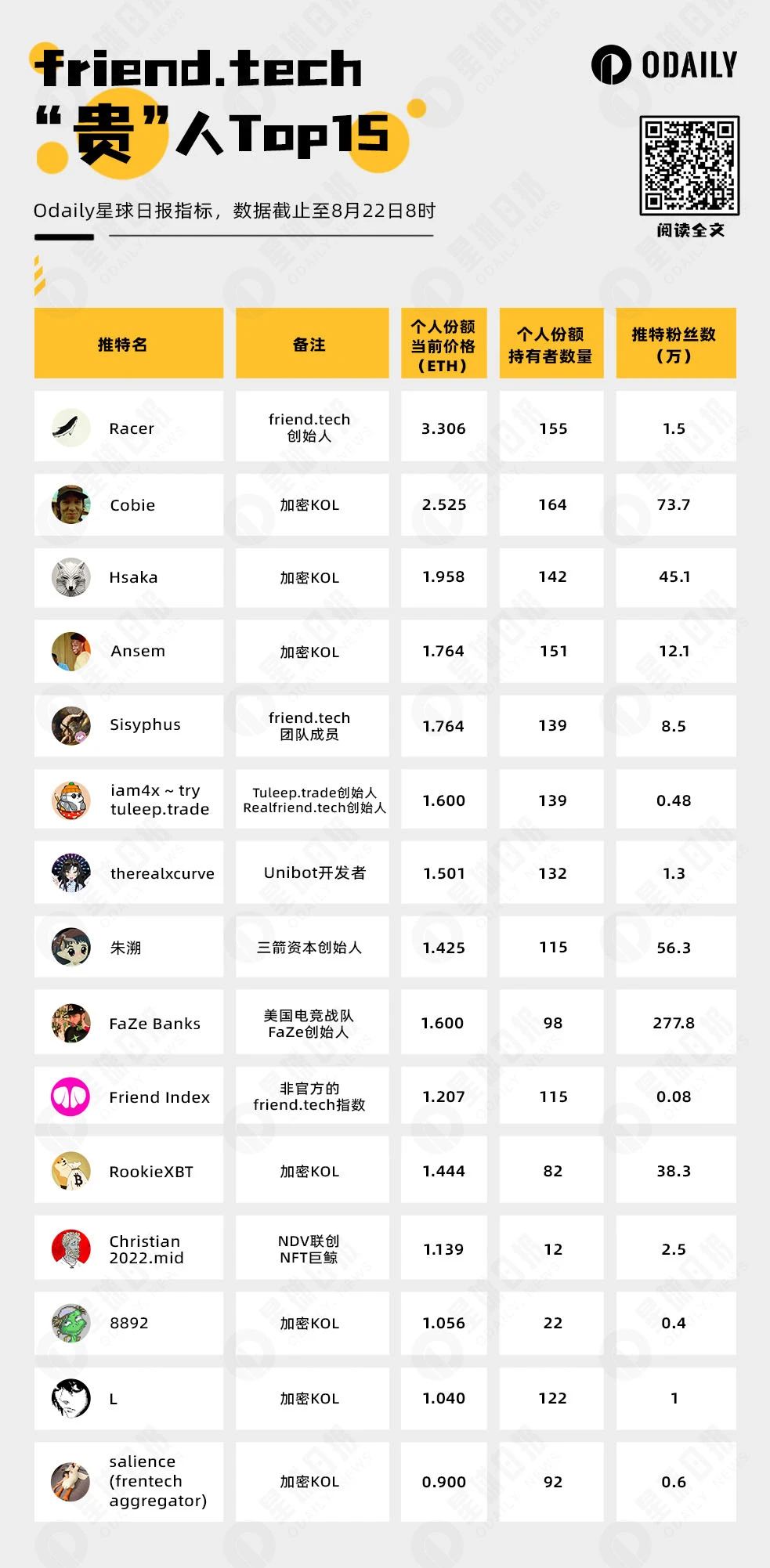 friend.tech上谁最贵？Top15有哪些神奇人物？