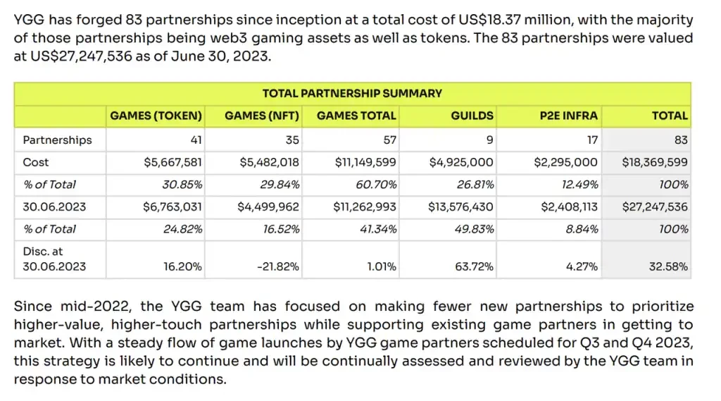 Mint Ventures: Leading game guilds in a bear market, some are growing towards the sun, while others are quietly falling behind