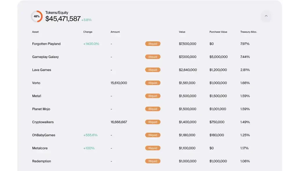 민트 벤처스(Mint Ventures): 하락장에서 선두적인 게임 길드, 일부는 태양을 향해 성장하고 있는 반면 다른 일부는 조용히 뒤쳐져 있음