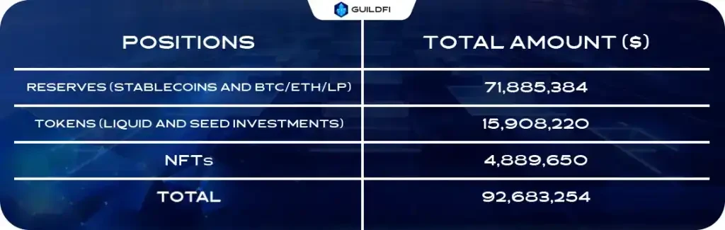 민트 벤처스(Mint Ventures): 하락장에서 선두적인 게임 길드, 일부는 태양을 향해 성장하고 있는 반면 다른 일부는 조용히 뒤쳐져 있음