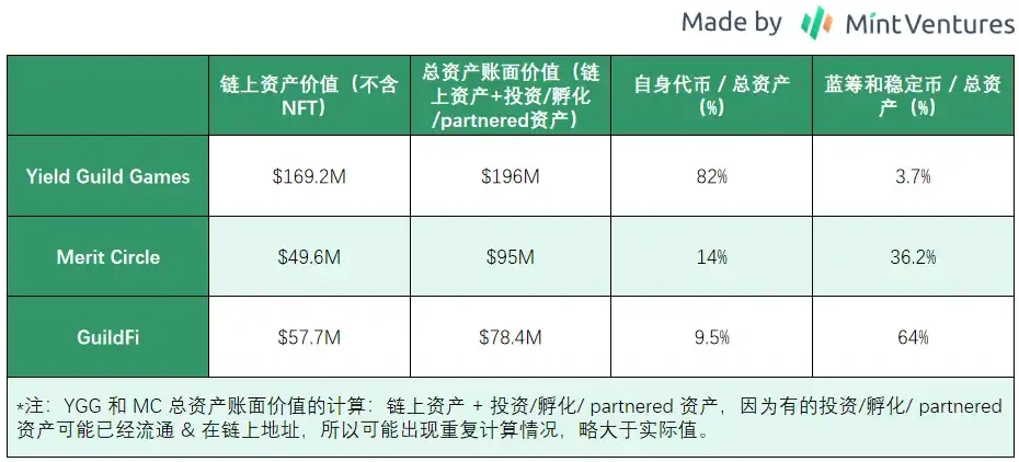 민트 벤처스(Mint Ventures): 하락장에서 선두적인 게임 길드, 일부는 태양을 향해 성장하고 있는 반면 다른 일부는 조용히 뒤쳐져 있음