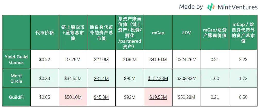 Mint Ventures: Leading game guilds in a bear market, some are growing towards the sun, while others are quietly falling behind