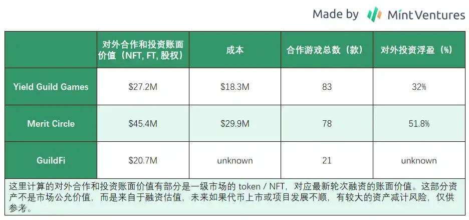 Mint Ventures: Leading game guilds in a bear market, some are growing towards the sun, while others are quietly falling behind