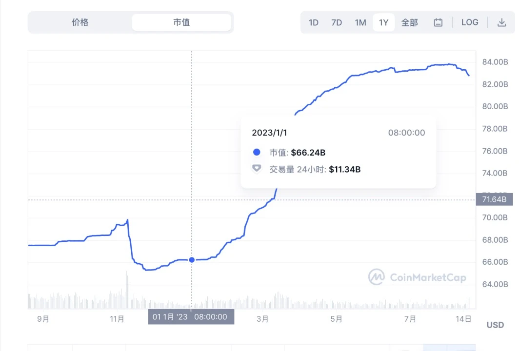 Coinbase入股Circle，USDC市值腰斩背后的稳定币格局重塑