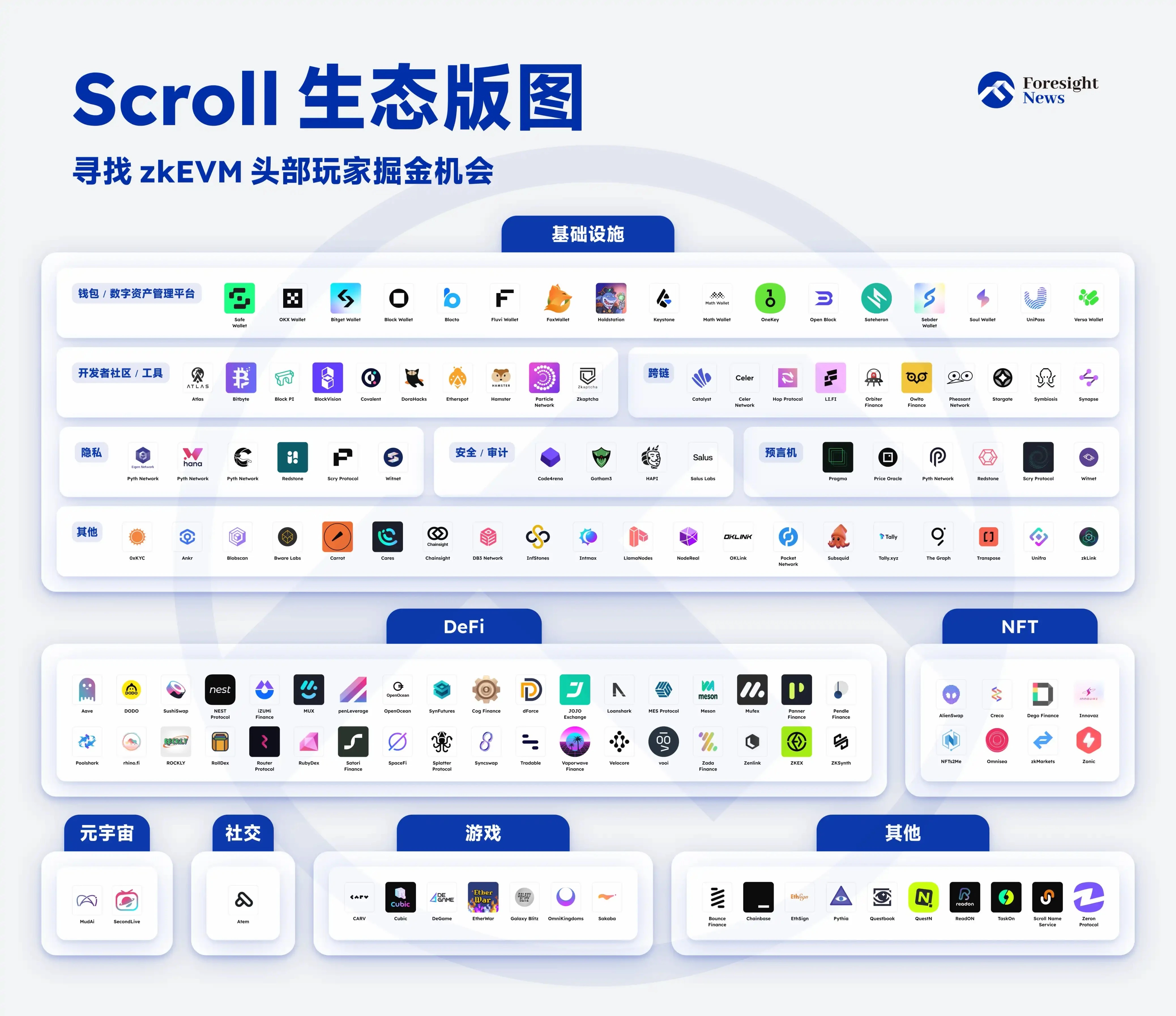 全览Scroll生态版图：寻找zkEVM「先头部队」