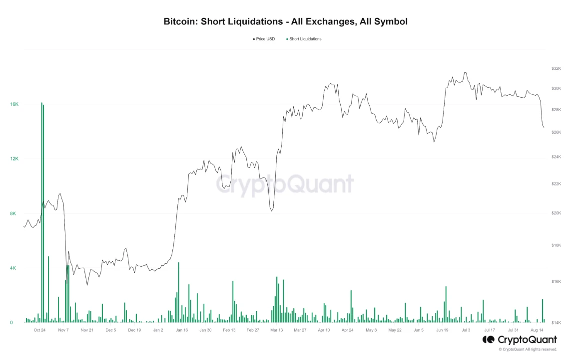 veDAO Research Institute: Analysis of the reasons behind Bitcoin’s plunge in August