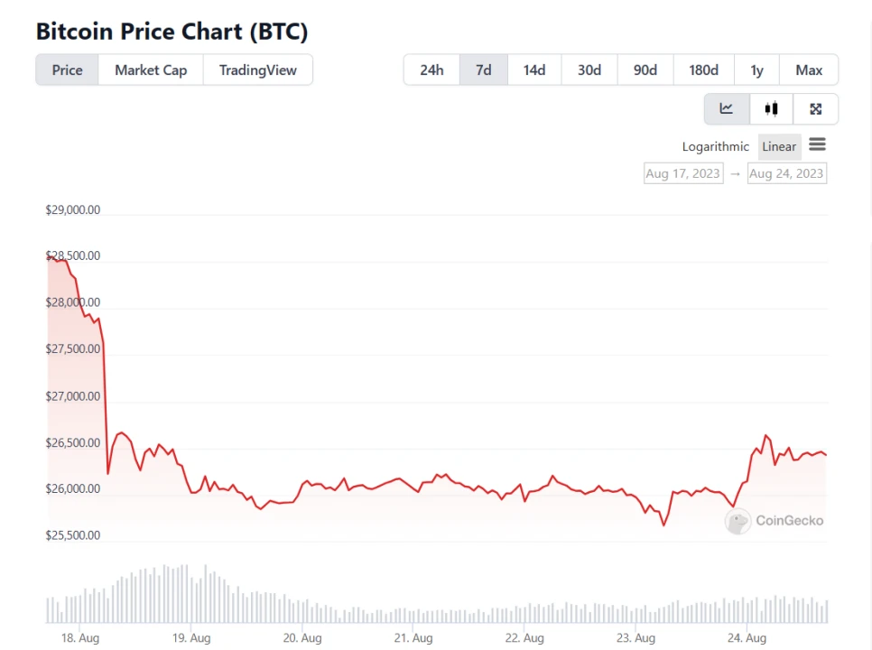 veDAO Research Institute: Analysis of the reasons behind Bitcoin’s plunge in August