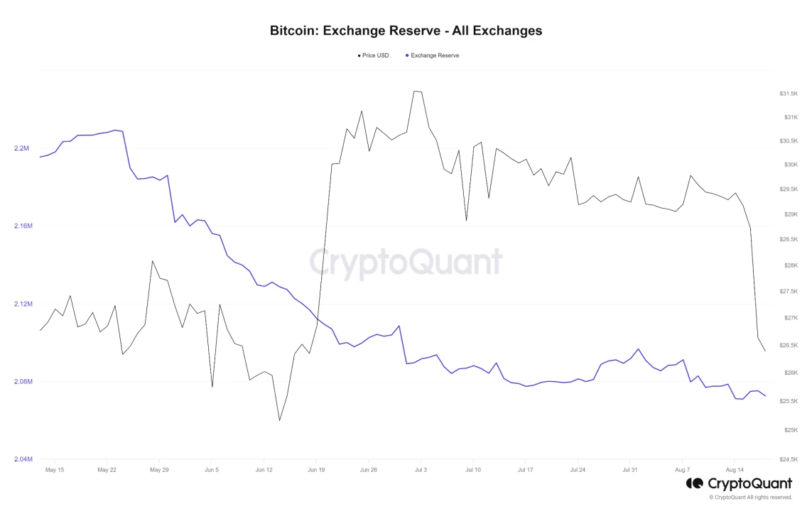 veDAO Research Institute: Analysis of the reasons behind Bitcoin’s plunge in August