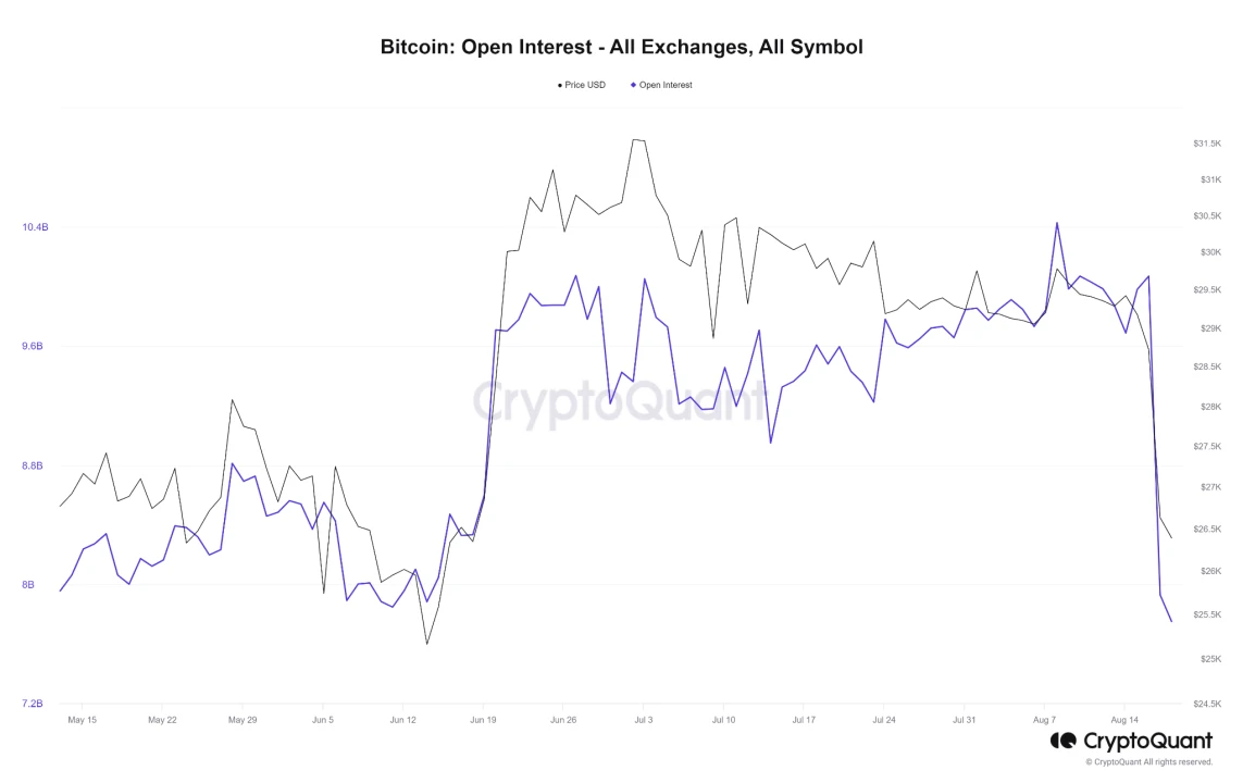 veDAO Research Institute: Analysis of the reasons behind Bitcoin’s plunge in August