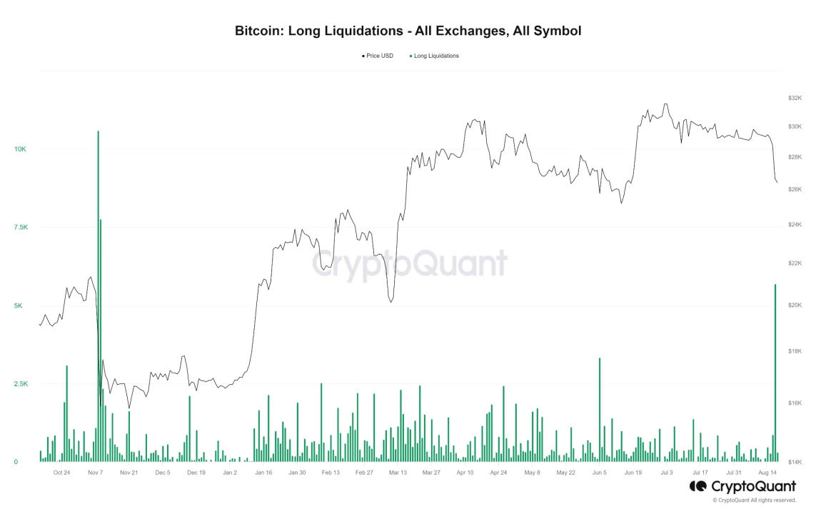 veDAO Research Institute: Analysis of the reasons behind Bitcoin’s plunge in August