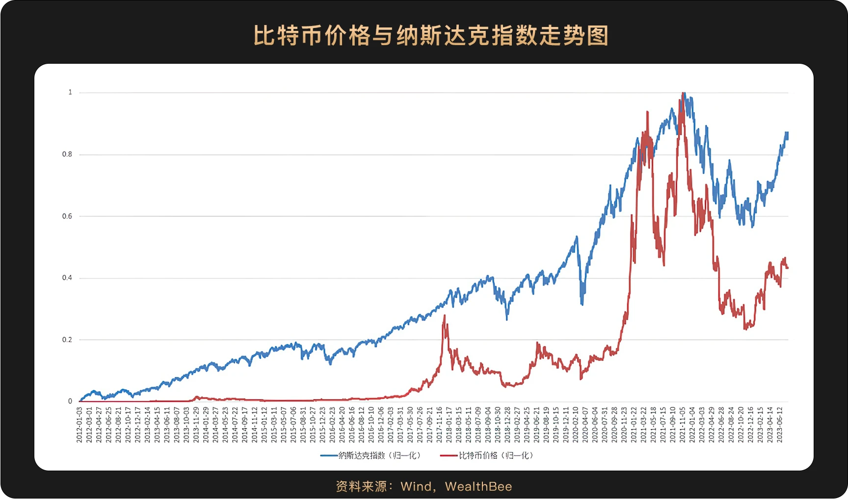 Spanning a 10-year cycle, 6 charts illustrate the correlation between Bitcoin price and the trend of mainstream assets such as U.S. stocks.